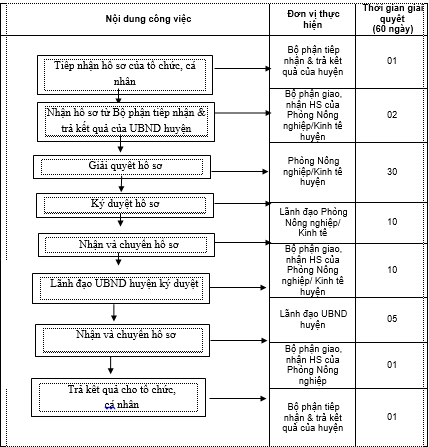 Quyết định 2424/QĐ-UBND của Ủy ban nhân dân tỉnh Đồng Nai về việc phê duyệt Quy trình điện tử thực hiện thủ tục hành chính được ban hành mới, sửa đổi, bổ sung và bị bãi bỏ thuộc thẩm quyền giải quyết của ngành Nông nghiệp và Phát triển nông thôn, Ủy ban nhân dân cấp huyện, Ủy ban nhân dân cấp xã trên địa bàn tỉnh Đồng Nai
