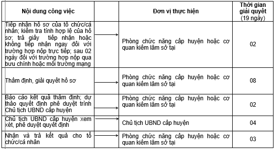 Quyết định 2424/QĐ-UBND của Ủy ban nhân dân tỉnh Đồng Nai về việc phê duyệt Quy trình điện tử thực hiện thủ tục hành chính được ban hành mới, sửa đổi, bổ sung và bị bãi bỏ thuộc thẩm quyền giải quyết của ngành Nông nghiệp và Phát triển nông thôn, Ủy ban nhân dân cấp huyện, Ủy ban nhân dân cấp xã trên địa bàn tỉnh Đồng Nai
