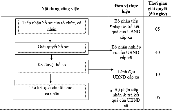 Quyết định 2424/QĐ-UBND của Ủy ban nhân dân tỉnh Đồng Nai về việc phê duyệt Quy trình điện tử thực hiện thủ tục hành chính được ban hành mới, sửa đổi, bổ sung và bị bãi bỏ thuộc thẩm quyền giải quyết của ngành Nông nghiệp và Phát triển nông thôn, Ủy ban nhân dân cấp huyện, Ủy ban nhân dân cấp xã trên địa bàn tỉnh Đồng Nai
