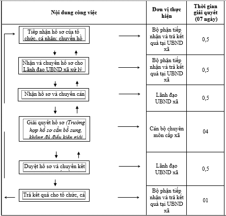 Quyết định 2424/QĐ-UBND của Ủy ban nhân dân tỉnh Đồng Nai về việc phê duyệt Quy trình điện tử thực hiện thủ tục hành chính được ban hành mới, sửa đổi, bổ sung và bị bãi bỏ thuộc thẩm quyền giải quyết của ngành Nông nghiệp và Phát triển nông thôn, Ủy ban nhân dân cấp huyện, Ủy ban nhân dân cấp xã trên địa bàn tỉnh Đồng Nai