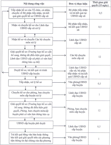 Quyết định 2424/QĐ-UBND của Ủy ban nhân dân tỉnh Đồng Nai về việc phê duyệt Quy trình điện tử thực hiện thủ tục hành chính được ban hành mới, sửa đổi, bổ sung và bị bãi bỏ thuộc thẩm quyền giải quyết của ngành Nông nghiệp và Phát triển nông thôn, Ủy ban nhân dân cấp huyện, Ủy ban nhân dân cấp xã trên địa bàn tỉnh Đồng Nai