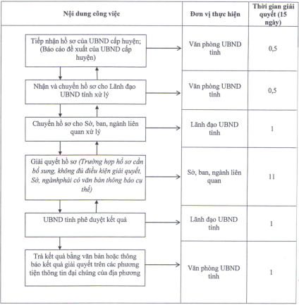 Quyết định 2424/QĐ-UBND của Ủy ban nhân dân tỉnh Đồng Nai về việc phê duyệt Quy trình điện tử thực hiện thủ tục hành chính được ban hành mới, sửa đổi, bổ sung và bị bãi bỏ thuộc thẩm quyền giải quyết của ngành Nông nghiệp và Phát triển nông thôn, Ủy ban nhân dân cấp huyện, Ủy ban nhân dân cấp xã trên địa bàn tỉnh Đồng Nai