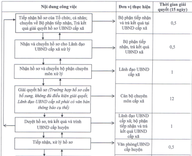 Quyết định 2424/QĐ-UBND của Ủy ban nhân dân tỉnh Đồng Nai về việc phê duyệt Quy trình điện tử thực hiện thủ tục hành chính được ban hành mới, sửa đổi, bổ sung và bị bãi bỏ thuộc thẩm quyền giải quyết của ngành Nông nghiệp và Phát triển nông thôn, Ủy ban nhân dân cấp huyện, Ủy ban nhân dân cấp xã trên địa bàn tỉnh Đồng Nai