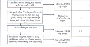 Quyết định 2424/QĐ-UBND của Ủy ban nhân dân tỉnh Đồng Nai về việc phê duyệt Quy trình điện tử thực hiện thủ tục hành chính được ban hành mới, sửa đổi, bổ sung và bị bãi bỏ thuộc thẩm quyền giải quyết của ngành Nông nghiệp và Phát triển nông thôn, Ủy ban nhân dân cấp huyện, Ủy ban nhân dân cấp xã trên địa bàn tỉnh Đồng Nai