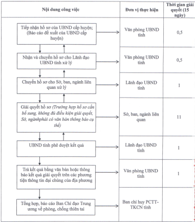 Quyết định 2424/QĐ-UBND của Ủy ban nhân dân tỉnh Đồng Nai về việc phê duyệt Quy trình điện tử thực hiện thủ tục hành chính được ban hành mới, sửa đổi, bổ sung và bị bãi bỏ thuộc thẩm quyền giải quyết của ngành Nông nghiệp và Phát triển nông thôn, Ủy ban nhân dân cấp huyện, Ủy ban nhân dân cấp xã trên địa bàn tỉnh Đồng Nai