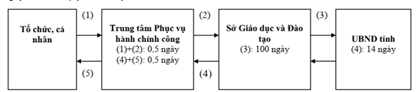 Quyết định 4369/QĐ-UBND của Ủy ban nhân dân tỉnh Bình Định về việc thông qua Phương án đơn giản hóa thủ tục hành chính trong lĩnh vực Giáo dục và Đào tạo thuộc phạm vi quản lý của Sở Giáo dục và Đào tạo tỉnh Bình Định