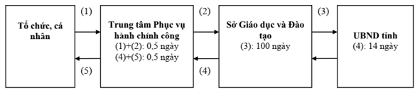 Quyết định 4369/QĐ-UBND của Ủy ban nhân dân tỉnh Bình Định về việc thông qua Phương án đơn giản hóa thủ tục hành chính trong lĩnh vực Giáo dục và Đào tạo thuộc phạm vi quản lý của Sở Giáo dục và Đào tạo tỉnh Bình Định