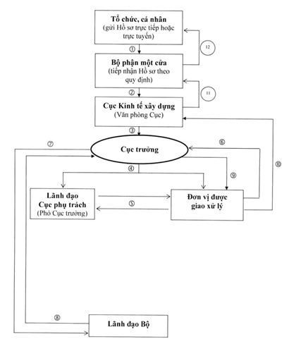 Quyết định 684/QĐ-BXD của Bộ Xây dựng về việc ban hành Quy trình giải quyết thủ tục hành chính do Cục Kinh tế xây dựng thực hiện