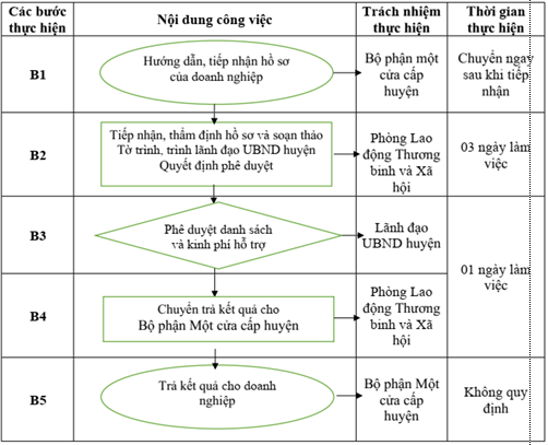 Quyết định 1320/QĐ-UBND của Ủy ban nhân dân tỉnh Hải Dương về việc công bố Danh mục thủ tục hành chính và phê duyệt quy trình nội bộ giải quyết thủ tục hành chính thuộc phạm vi chức năng quản lý của Sở Lao động - Thương binh và Xã hội