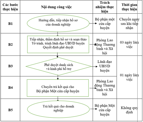 Quyết định 1320/QĐ-UBND của Ủy ban nhân dân tỉnh Hải Dương về việc công bố Danh mục thủ tục hành chính và phê duyệt quy trình nội bộ giải quyết thủ tục hành chính thuộc phạm vi chức năng quản lý của Sở Lao động - Thương binh và Xã hội
