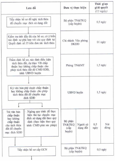 Quyết định 2656/QĐ-UBND của Ủy ban nhân dân tỉnh Đồng Nai về việc công bố thủ tục hành chính sửa đổi, bổ sung và quy trình điện tử giải quyết thủ tục hành chính thay thế trong lĩnh vực đất đai thuộc thẩm quyền giải quyết của Sở Tài nguyên và Môi trường, Ủy ban nhân dân cấp huyện