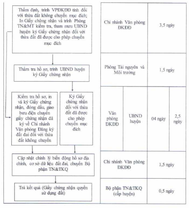 Quyết định 2656/QĐ-UBND của Ủy ban nhân dân tỉnh Đồng Nai về việc công bố thủ tục hành chính sửa đổi, bổ sung và quy trình điện tử giải quyết thủ tục hành chính thay thế trong lĩnh vực đất đai thuộc thẩm quyền giải quyết của Sở Tài nguyên và Môi trường, Ủy ban nhân dân cấp huyện