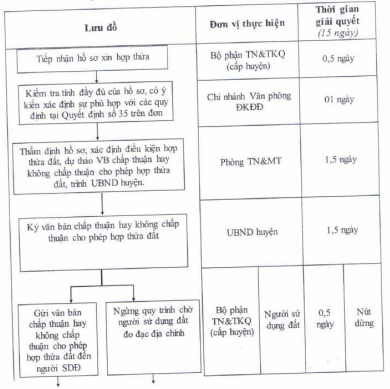 Quyết định 2656/QĐ-UBND của Ủy ban nhân dân tỉnh Đồng Nai về việc công bố thủ tục hành chính sửa đổi, bổ sung và quy trình điện tử giải quyết thủ tục hành chính thay thế trong lĩnh vực đất đai thuộc thẩm quyền giải quyết của Sở Tài nguyên và Môi trường, Ủy ban nhân dân cấp huyện