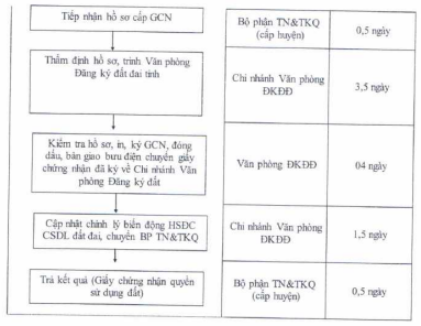 Quyết định 2656/QĐ-UBND của Ủy ban nhân dân tỉnh Đồng Nai về việc công bố thủ tục hành chính sửa đổi, bổ sung và quy trình điện tử giải quyết thủ tục hành chính thay thế trong lĩnh vực đất đai thuộc thẩm quyền giải quyết của Sở Tài nguyên và Môi trường, Ủy ban nhân dân cấp huyện