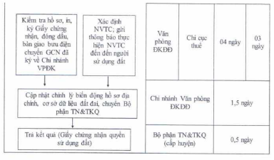 Quyết định 2656/QĐ-UBND của Ủy ban nhân dân tỉnh Đồng Nai về việc công bố thủ tục hành chính sửa đổi, bổ sung và quy trình điện tử giải quyết thủ tục hành chính thay thế trong lĩnh vực đất đai thuộc thẩm quyền giải quyết của Sở Tài nguyên và Môi trường, Ủy ban nhân dân cấp huyện