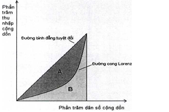 Nghị định 94/2022/NĐ-CP của Chính phủ về việc quy định nội dung chỉ tiêu thống kê thuộc hệ thống chỉ tiêu thống kê quốc gia và quy trình biên soạn chỉ tiêu thống kê trong nước, chỉ tiêu tổng sản phẩm trên địa bàn tỉnh, thành phố trực thuộc trung ương