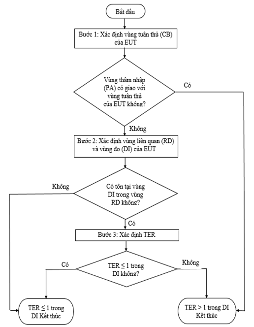 Thông tư 21/2022/TT-BTTTT của Bộ Thông tin và Truyền thông về việc ban hành 