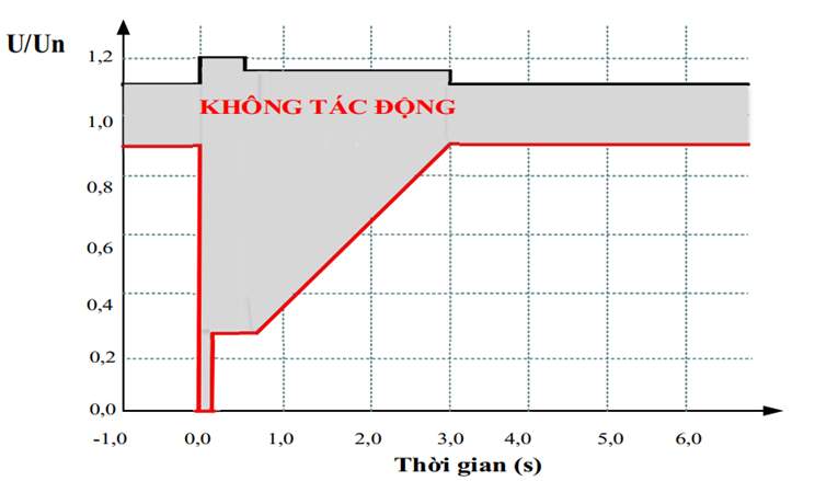 Thông tư 39/2022/TT-BCT của Bộ Công Thương về việc sửa đổi, bổ sung một số điều của Thông tư 25/2016/TT-BCT ngày 30/11/2016 của Bộ trưởng Bộ Công Thương quy định hệ thống điện truyền tải, Thông tư 39/2015/TT-BCT ngày 18/11/2015 của Bộ trưởng Bộ Công Thương quy định hệ thống điện phân phối và Thông tư 30/2019/TT-BCT ngày 18/11/2019 sửa đổi, bổ sung một số điều Thông tư 25/2016/TT-BCT ngày 30/11/2016 của Bộ trưởng Bộ Công Thương quy định hệ thống điện truyền tải và Thông tư 39/2015/TT-BCT ngày 18/11/2015 của Bộ trưởng Bộ Công Thương quy định hệ thống điện phân phối