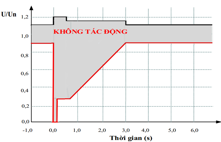 Thông tư 39/2022/TT-BCT của Bộ Công Thương về việc sửa đổi, bổ sung một số điều của Thông tư 25/2016/TT-BCT ngày 30/11/2016 của Bộ trưởng Bộ Công Thương quy định hệ thống điện truyền tải, Thông tư 39/2015/TT-BCT ngày 18/11/2015 của Bộ trưởng Bộ Công Thương quy định hệ thống điện phân phối và Thông tư 30/2019/TT-BCT ngày 18/11/2019 sửa đổi, bổ sung một số điều Thông tư 25/2016/TT-BCT ngày 30/11/2016 của Bộ trưởng Bộ Công Thương quy định hệ thống điện truyền tải và Thông tư 39/2015/TT-BCT ngày 18/11/2015 của Bộ trưởng Bộ Công Thương quy định hệ thống điện phân phối