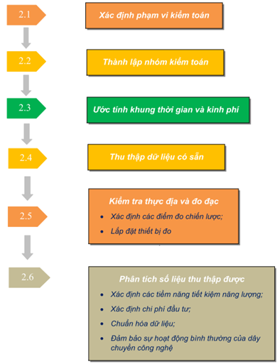 Thông tư 09/2012/TT-BCT của Bộ Công Thương quy định về việc lập kế hoạch, báo cáo thực hiện kế hoạch sử dụng năng lượng tiết kiệm hiệu quả; thực hiện kiểm toán năng lượng