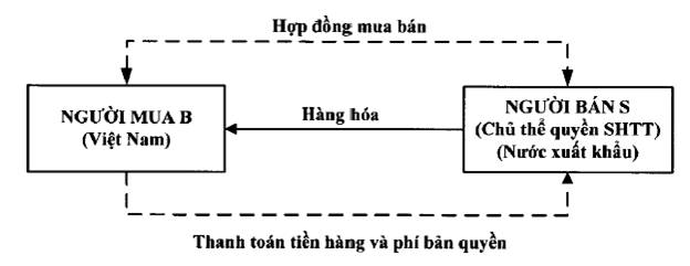 Thông tư 60/2019/TT-BTC của Bộ Tài chính về việc sửa đổi, bổ sung một số điều của Thông tư 39/2015/TT-BTC ngày 25/3/2015 của Bộ trưởng Bộ tài chính quy định về trị giá hải quan đối với hàng hóa xuất khẩu, nhập khẩu