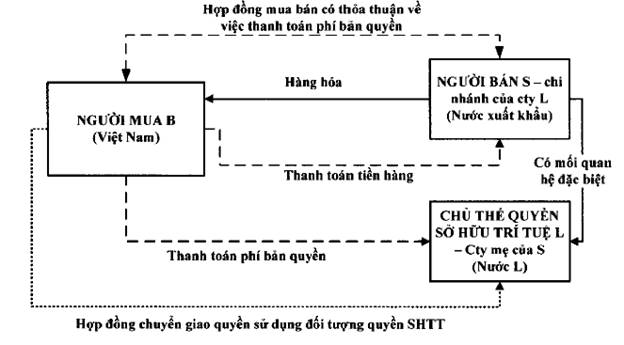 Thông tư 60/2019/TT-BTC của Bộ Tài chính về việc sửa đổi, bổ sung một số điều của Thông tư 39/2015/TT-BTC ngày 25/3/2015 của Bộ trưởng Bộ tài chính quy định về trị giá hải quan đối với hàng hóa xuất khẩu, nhập khẩu