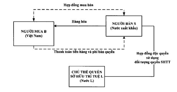 Thông tư 60/2019/TT-BTC của Bộ Tài chính về việc sửa đổi, bổ sung một số điều của Thông tư 39/2015/TT-BTC ngày 25/3/2015 của Bộ trưởng Bộ tài chính quy định về trị giá hải quan đối với hàng hóa xuất khẩu, nhập khẩu