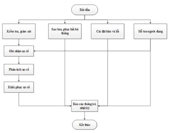 Thông tư 20/2019/TT-BTNMT của Bộ Tài nguyên và Môi trường về việc ban hành Quy trình kỹ thuật xây dựng, duy trì, vận hành hệ thống thông tin ngành tài nguyên và môi trường