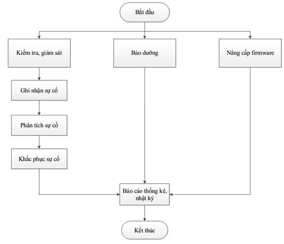 Thông tư 20/2019/TT-BTNMT của Bộ Tài nguyên và Môi trường về việc ban hành Quy trình kỹ thuật xây dựng, duy trì, vận hành hệ thống thông tin ngành tài nguyên và môi trường