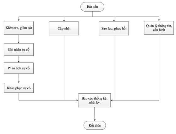 Thông tư 20/2019/TT-BTNMT của Bộ Tài nguyên và Môi trường về việc ban hành Quy trình kỹ thuật xây dựng, duy trì, vận hành hệ thống thông tin ngành tài nguyên và môi trường