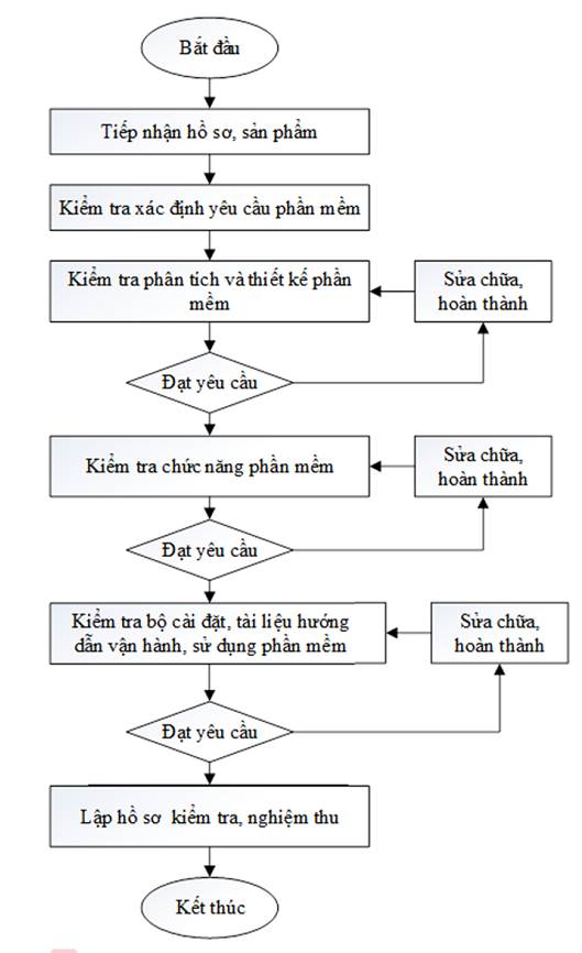 Thông tư 20/2019/TT-BTNMT của Bộ Tài nguyên và Môi trường về việc ban hành Quy trình kỹ thuật xây dựng, duy trì, vận hành hệ thống thông tin ngành tài nguyên và môi trường