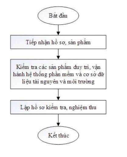 Thông tư 20/2019/TT-BTNMT của Bộ Tài nguyên và Môi trường về việc ban hành Quy trình kỹ thuật xây dựng, duy trì, vận hành hệ thống thông tin ngành tài nguyên và môi trường