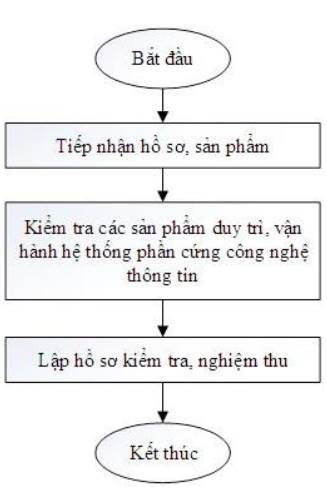 Thông tư 20/2019/TT-BTNMT của Bộ Tài nguyên và Môi trường về việc ban hành Quy trình kỹ thuật xây dựng, duy trì, vận hành hệ thống thông tin ngành tài nguyên và môi trường