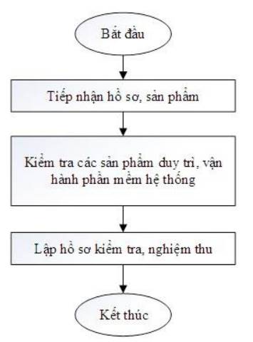 Thông tư 20/2019/TT-BTNMT của Bộ Tài nguyên và Môi trường về việc ban hành Quy trình kỹ thuật xây dựng, duy trì, vận hành hệ thống thông tin ngành tài nguyên và môi trường