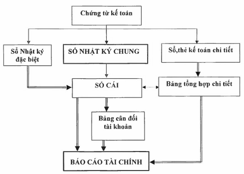 Thông tư 133/2016/TT-BTC của Bộ Tài chính về việc hướng dẫn Chế độ kế toán doanh nghiệp nhỏ và vừa