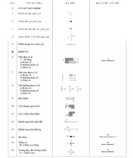 Thông tư 19/2019/TT-BTNMT của Bộ Tài nguyên và Môi trường về việc quy định kỹ thuật về nội dung và ký hiệu bản đồ địa hình quốc gia tỉ lệ 1:2.000, 1:5.000