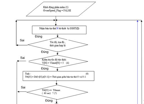 Thông tư 09/2015/TT-BGTVT của Bộ Giao thông Vận tải quy định về cung cấp, quản lý và sử dụng dữ liệu từ thiết bị giám sát hành trình của xe ô tô