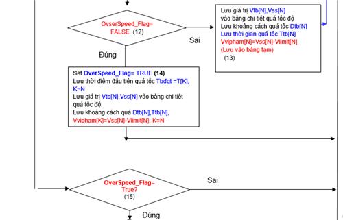 Thông tư 09/2015/TT-BGTVT của Bộ Giao thông Vận tải quy định về cung cấp, quản lý và sử dụng dữ liệu từ thiết bị giám sát hành trình của xe ô tô