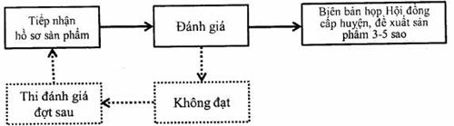 Quyết định 1048/QĐ-TTg của Thủ tướng Chính phủ về việc ban hành Bộ Tiêu chí đánh giá, phân hạng sản phẩm Chương trình mỗi xã một sản phẩm