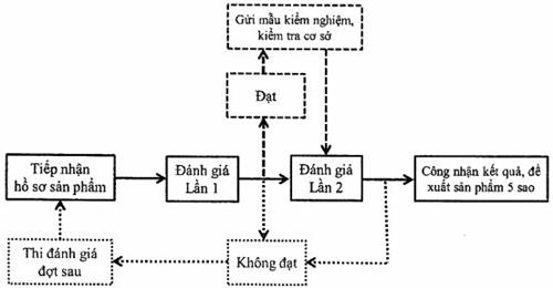 Quyết định 1048/QĐ-TTg của Thủ tướng Chính phủ về việc ban hành Bộ Tiêu chí đánh giá, phân hạng sản phẩm Chương trình mỗi xã một sản phẩm