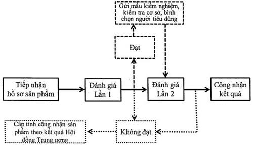 Quyết định 1048/QĐ-TTg của Thủ tướng Chính phủ về việc ban hành Bộ Tiêu chí đánh giá, phân hạng sản phẩm Chương trình mỗi xã một sản phẩm