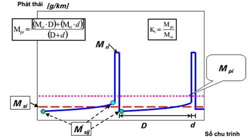 Thông tư 33/2015/TT-BGTVT của Bộ Giao thông Vận tải về việc ban hành Quy chuẩn kỹ thuật quốc gia về khí thải mức 4 đối với xe ô tô sản xuất, lắp ráp và nhập khẩu mới