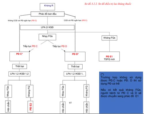 Quyết định 2760/QĐ-BYT của Bộ Y tế về việc ban hành cập nhật Hướng dẫn điều trị Lao kháng thuốc