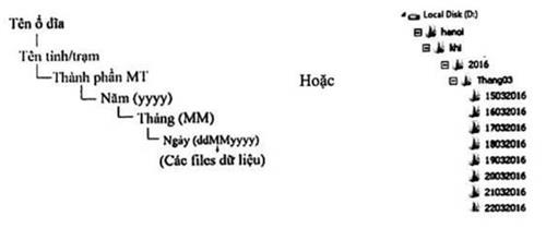 Thông tư 10/2021/TT-BTNMT của Bộ Tài nguyên và Môi trường quy định kỹ thuật quan trắc môi trường và quản lý thông tin, dữ liệu quan trắc chất lượng môi trường