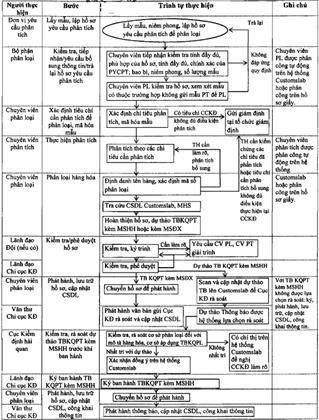 Quyết định 2166/QĐ-TCHQ của Tổng cục Hải quan ban hành Quy trình Phân tích để phân loại hàng hóa xuất khẩu, nhập khẩu
