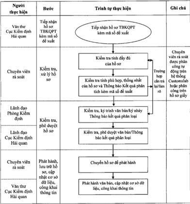 Quyết định 2166/QĐ-TCHQ của Tổng cục Hải quan ban hành Quy trình Phân tích để phân loại hàng hóa xuất khẩu, nhập khẩu