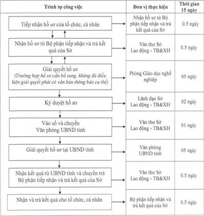 Quyết định 205/QĐ-UBND của Ủy ban nhân dân tỉnh Đồng Nai về việc công bố thủ tục hành chính và quy trình điện tử thực hiện thủ tục hành chính Lĩnh vực Giáo dục nghề nghiệp được ban hành mới và bị bãi bỏ thuộc thẩm quyền giải quyết của Sở Lao động Thương binh và Xã hội