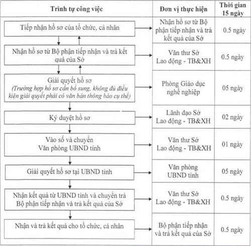 Quyết định 205/QĐ-UBND của Ủy ban nhân dân tỉnh Đồng Nai về việc công bố thủ tục hành chính và quy trình điện tử thực hiện thủ tục hành chính Lĩnh vực Giáo dục nghề nghiệp được ban hành mới và bị bãi bỏ thuộc thẩm quyền giải quyết của Sở Lao động Thương binh và Xã hội