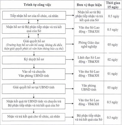 Quyết định 205/QĐ-UBND của Ủy ban nhân dân tỉnh Đồng Nai về việc công bố thủ tục hành chính và quy trình điện tử thực hiện thủ tục hành chính Lĩnh vực Giáo dục nghề nghiệp được ban hành mới và bị bãi bỏ thuộc thẩm quyền giải quyết của Sở Lao động Thương binh và Xã hội