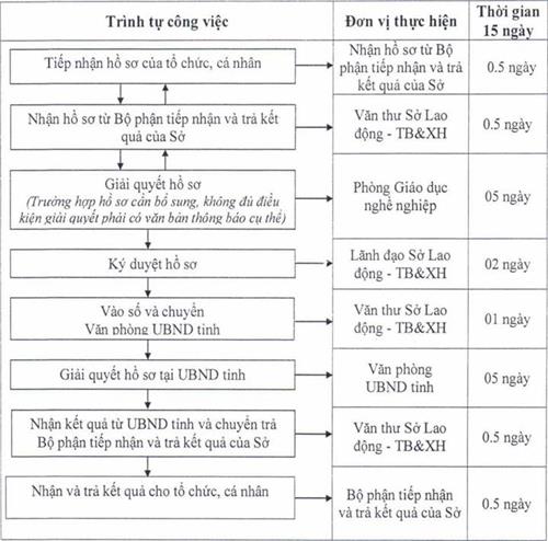 Quyết định 205/QĐ-UBND của Ủy ban nhân dân tỉnh Đồng Nai về việc công bố thủ tục hành chính và quy trình điện tử thực hiện thủ tục hành chính Lĩnh vực Giáo dục nghề nghiệp được ban hành mới và bị bãi bỏ thuộc thẩm quyền giải quyết của Sở Lao động Thương binh và Xã hội